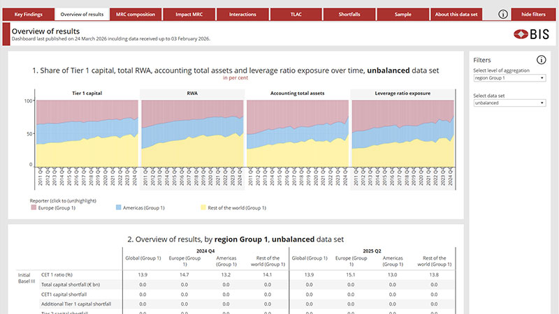 High-level results and cumulative impact dashboard