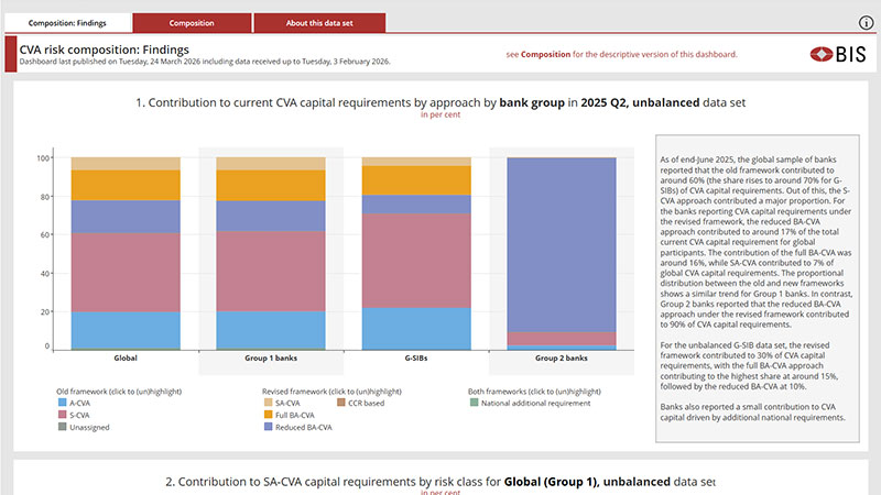 Credit Valuation Adjustments risk dashboard