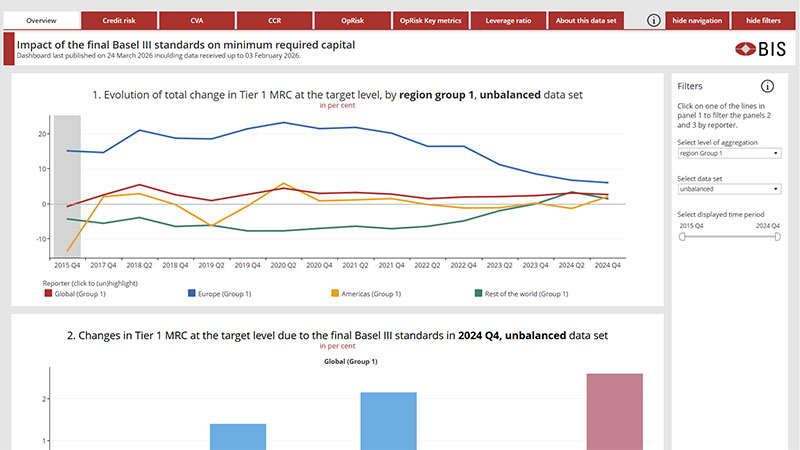 Impact assessment archive dashboard