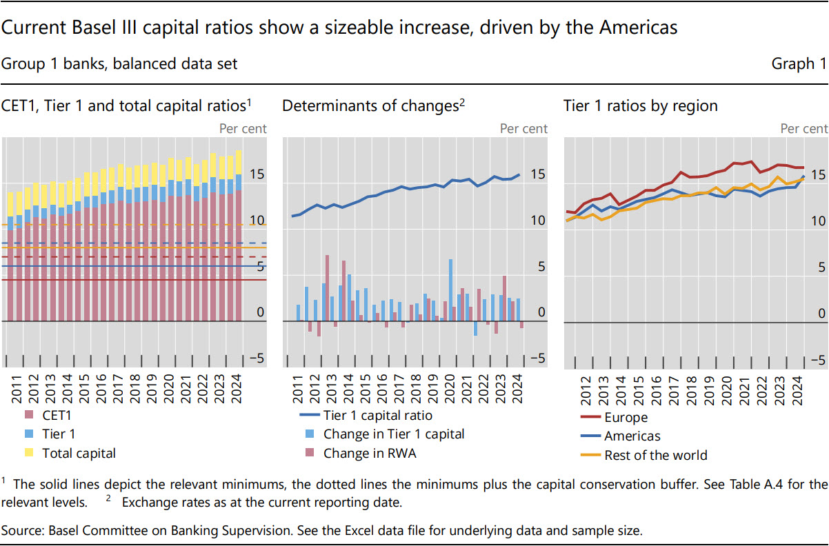 Current Basel&nbsp;III capital ratios show a sizeable increase, driven by the Americas