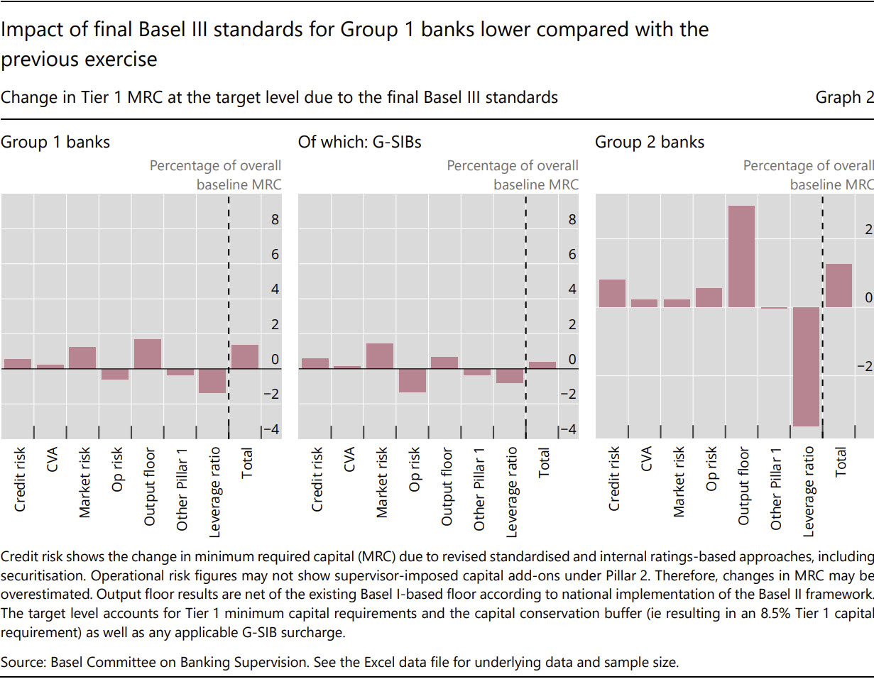 Impact of final Basel III standards for Group 1 banks lower compared with the previous exercise