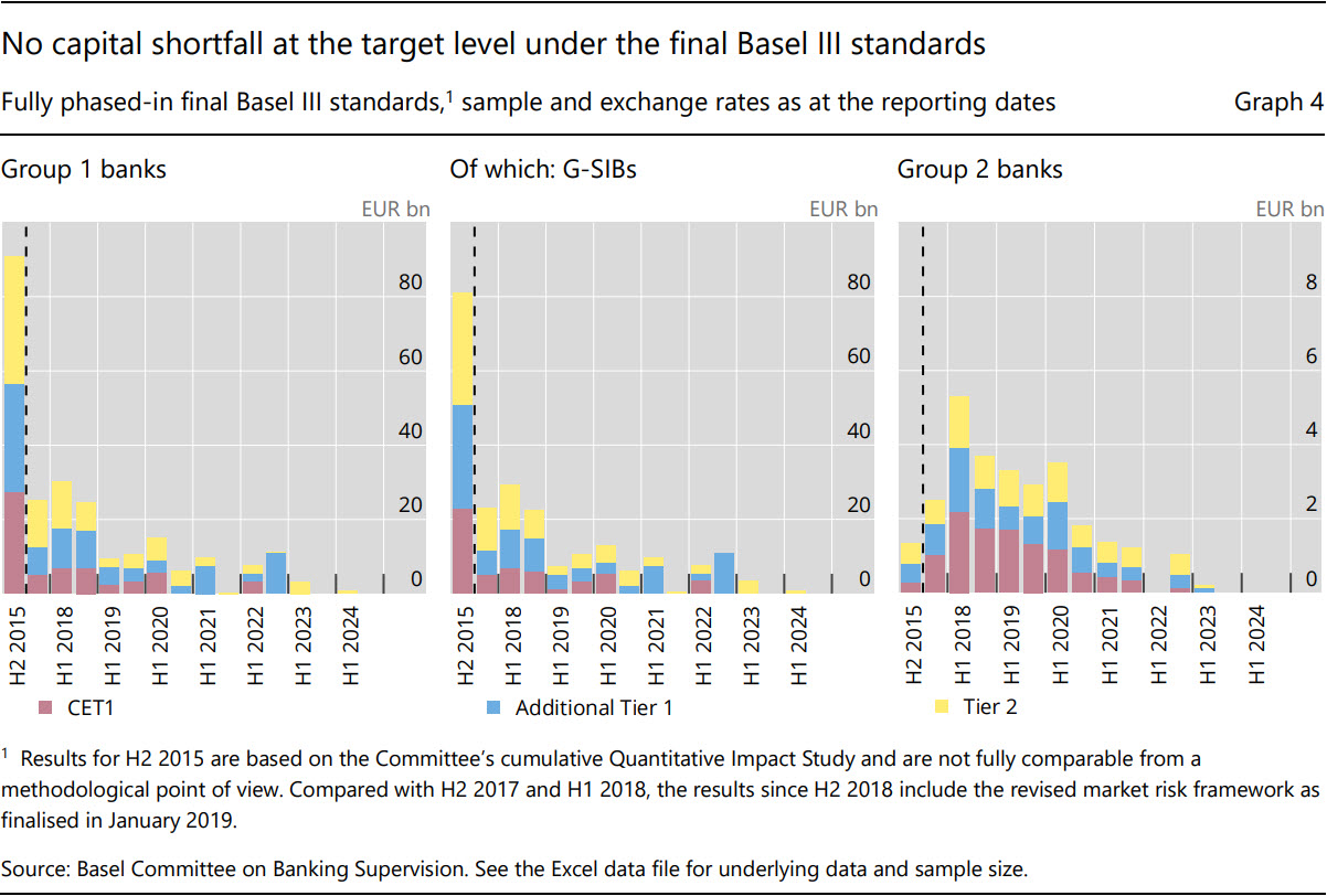 No capital shortfall at the target level under the final Basel III standards