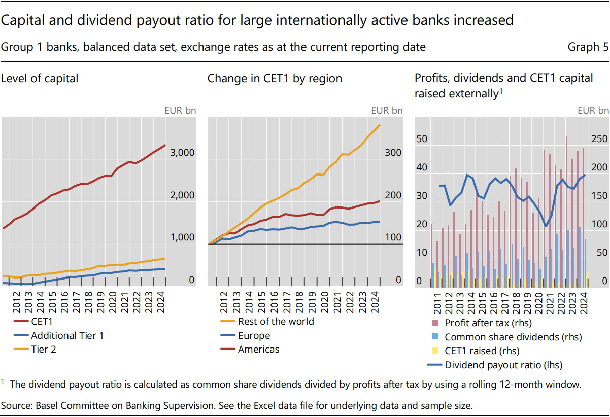 Capital and dividend payout ratio for large internationally active banks increased