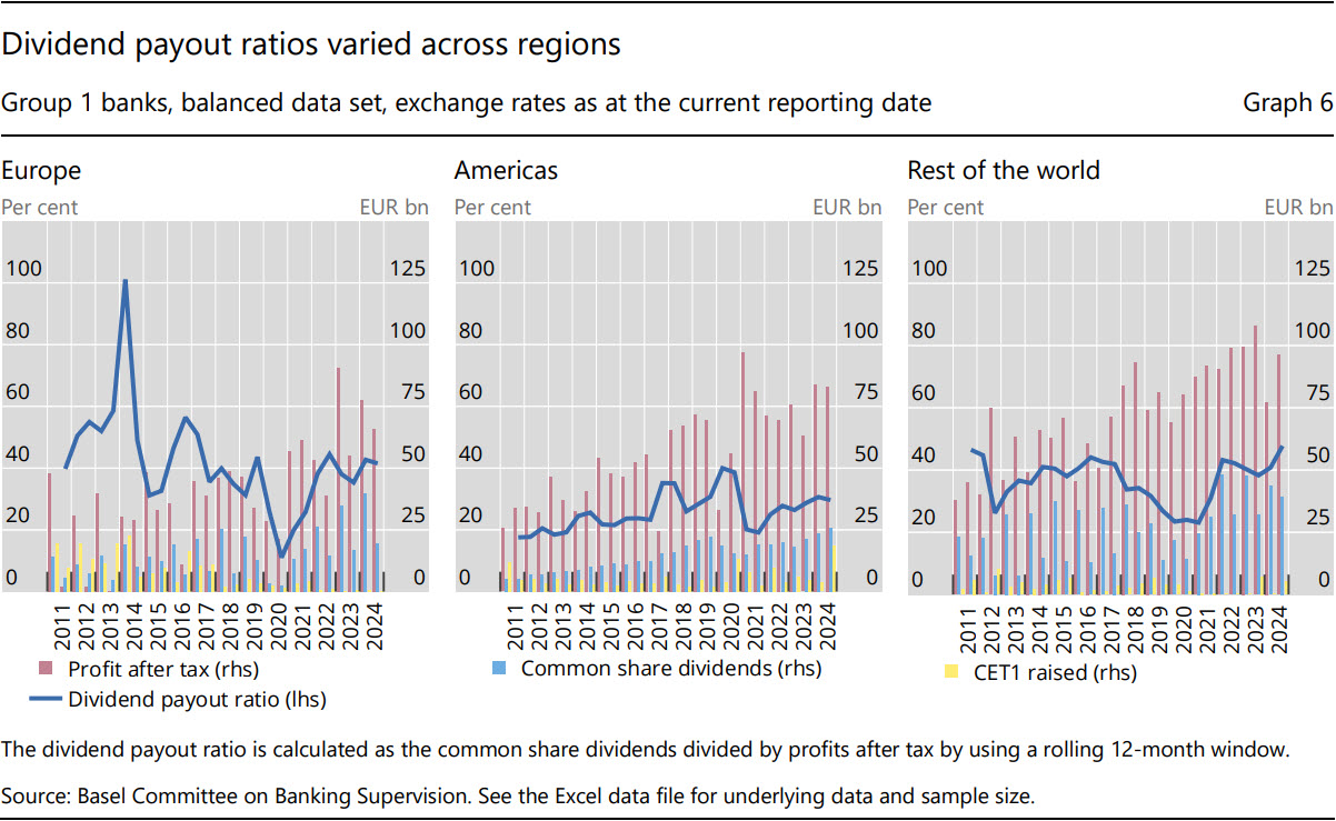 Dividend payout ratios varied across regions