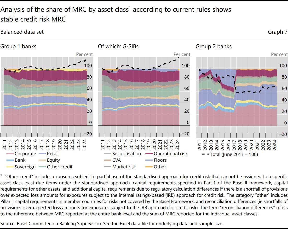 Analysis of the share of MRC by asset class1 according to current rules shows stable credit risk MRC