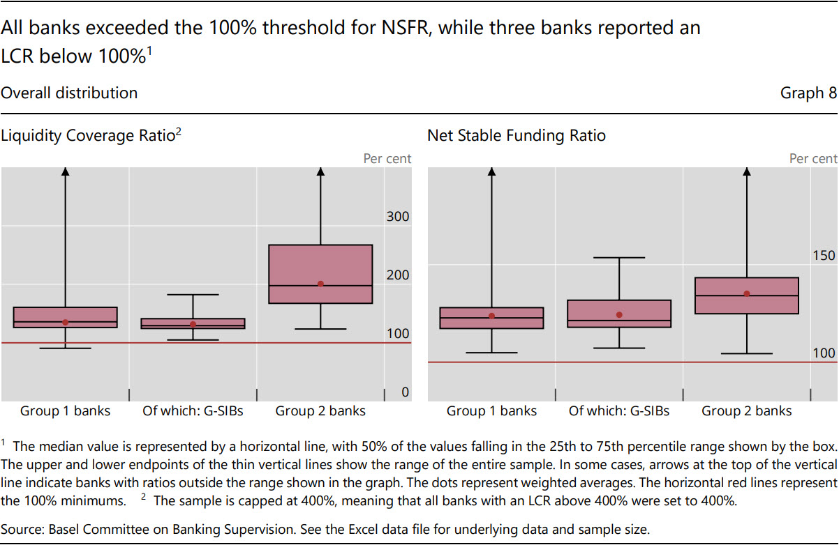 All banks exceeded the 100% threshold for NSFR, while three banks reported an LCR below 100%