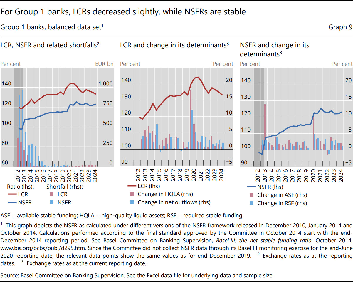 For Group&nbsp;1 banks, LCRs decreased slightly, while NSFRs are stable