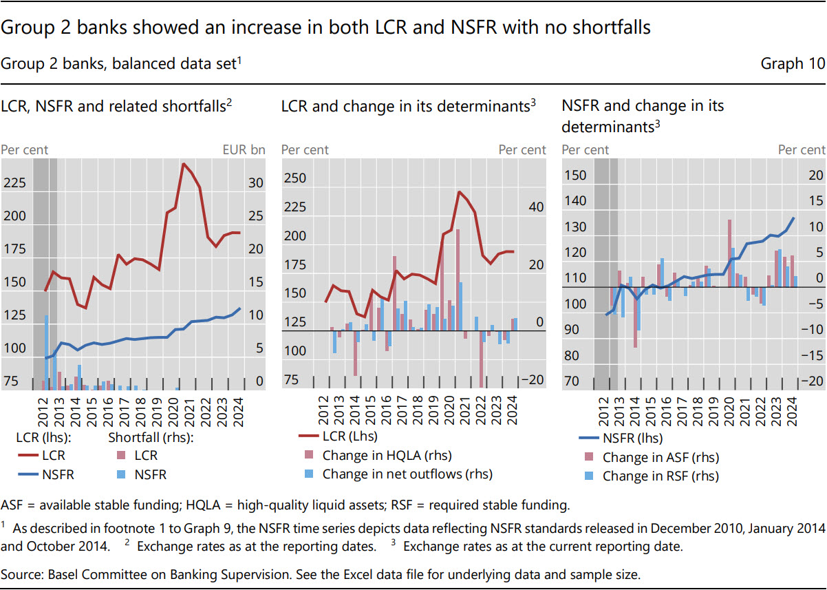 Group 2 banks showed an increase in both LCR and NSFR with no shortfalls