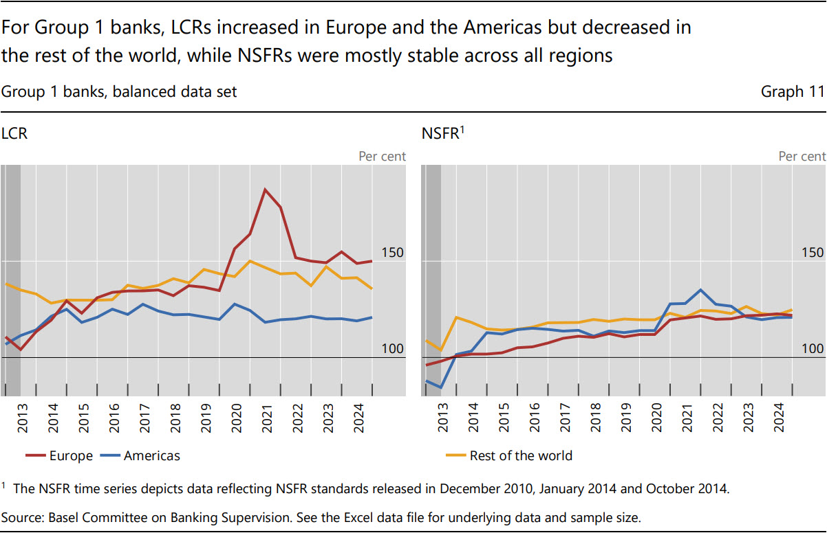 For Group&nbsp;1 banks, LCRs increased in Europe and the Americas but decreased in the rest of the world, while NSFRs were mostly stable across all regions