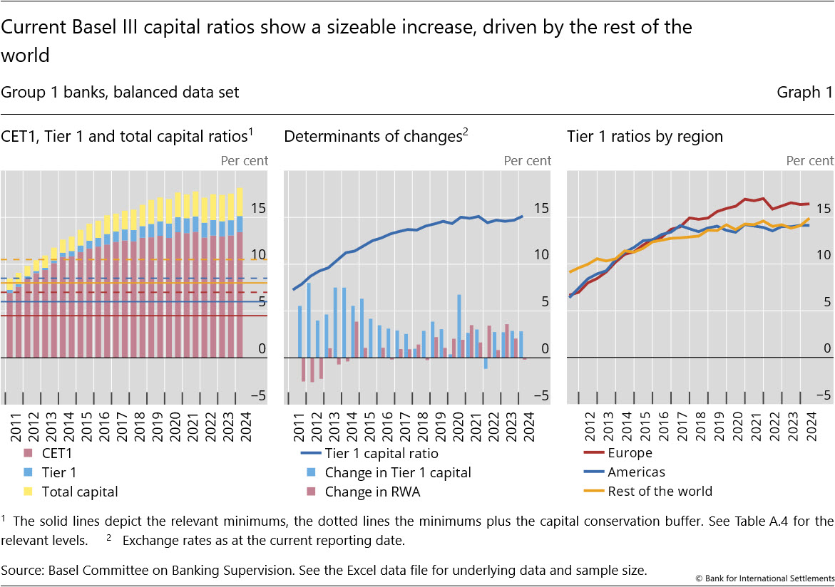 Current Basel&nbsp;III capital ratios show a sizeable increase, driven by the rest of the world