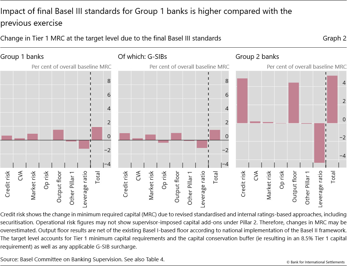 Impact of final Basel III standards for Group 1 banks is higher compared with the previous exercise
