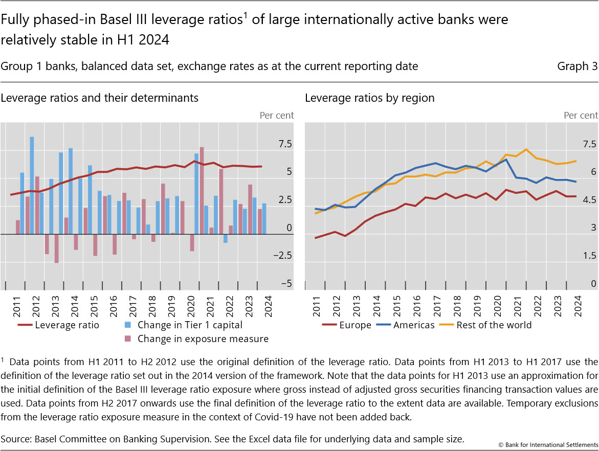 Fully phased-in Basel III leverage ratios1 of large internationally active banks were relatively stable in H1 2024