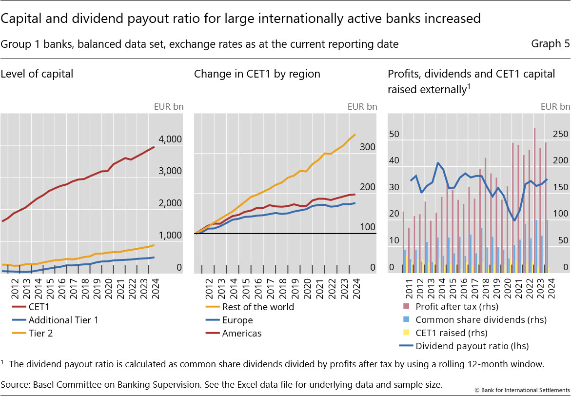 Capital and dividend payout ratio for large internationally active banks increased