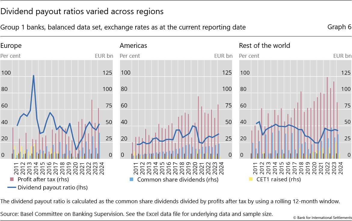 Dividend payout ratios varied across regions