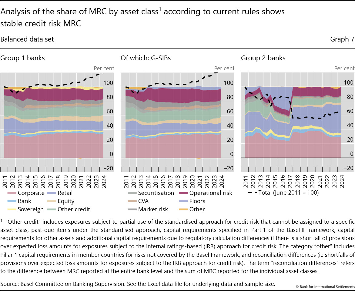 Analysis of the share of MRC by asset class1 according to current rules shows stable credit risk MRC