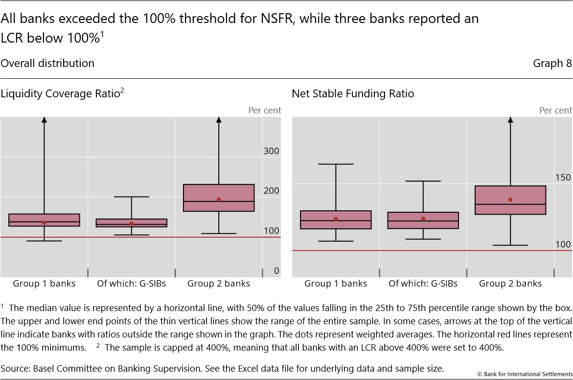 All banks exceeded the 100% threshold for NSFR, while three banks reported an LCR below 100%
