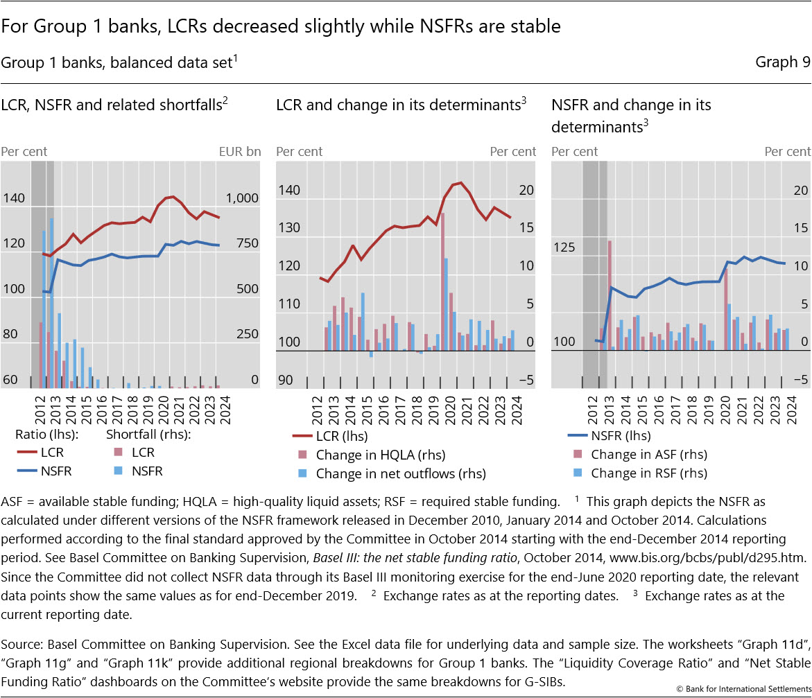 For Group&nbsp;1 banks, LCRs decreased slightly while NSFRs are stable