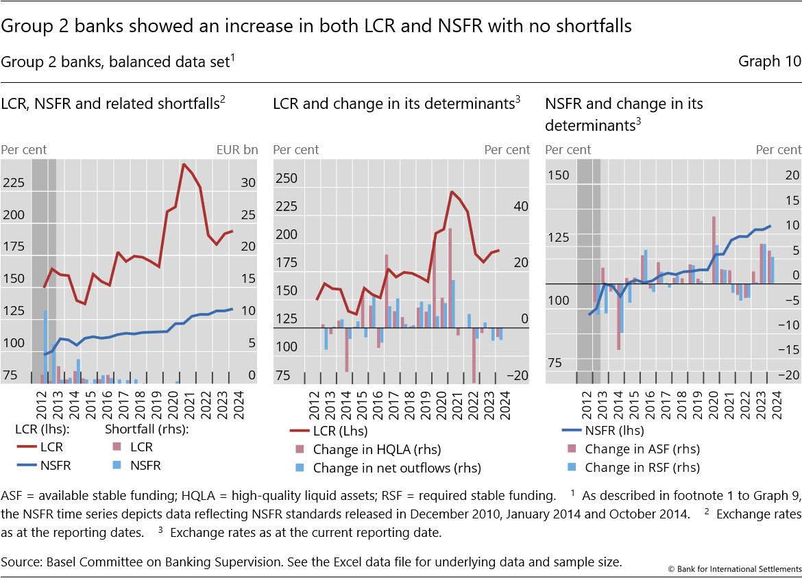 Group 2 banks showed an increase in both LCR and NSFR with no shortfalls
