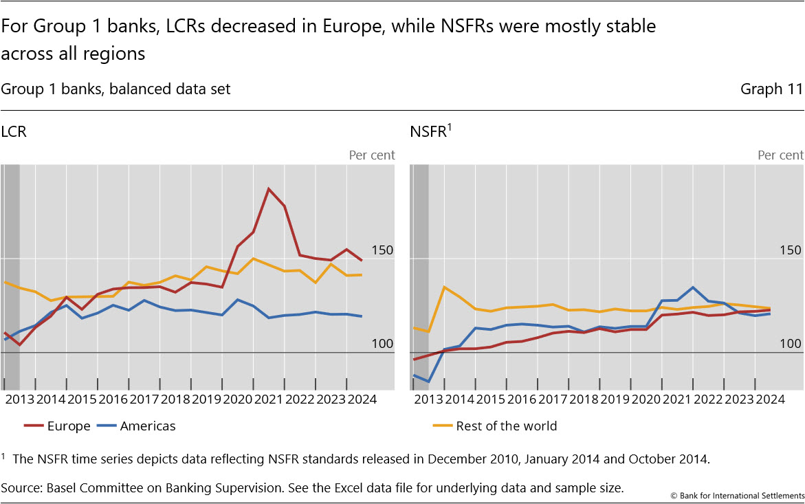 For Group&nbsp;1 banks, LCRs increased in Europe, while NSFRs were mostly stable across all regions