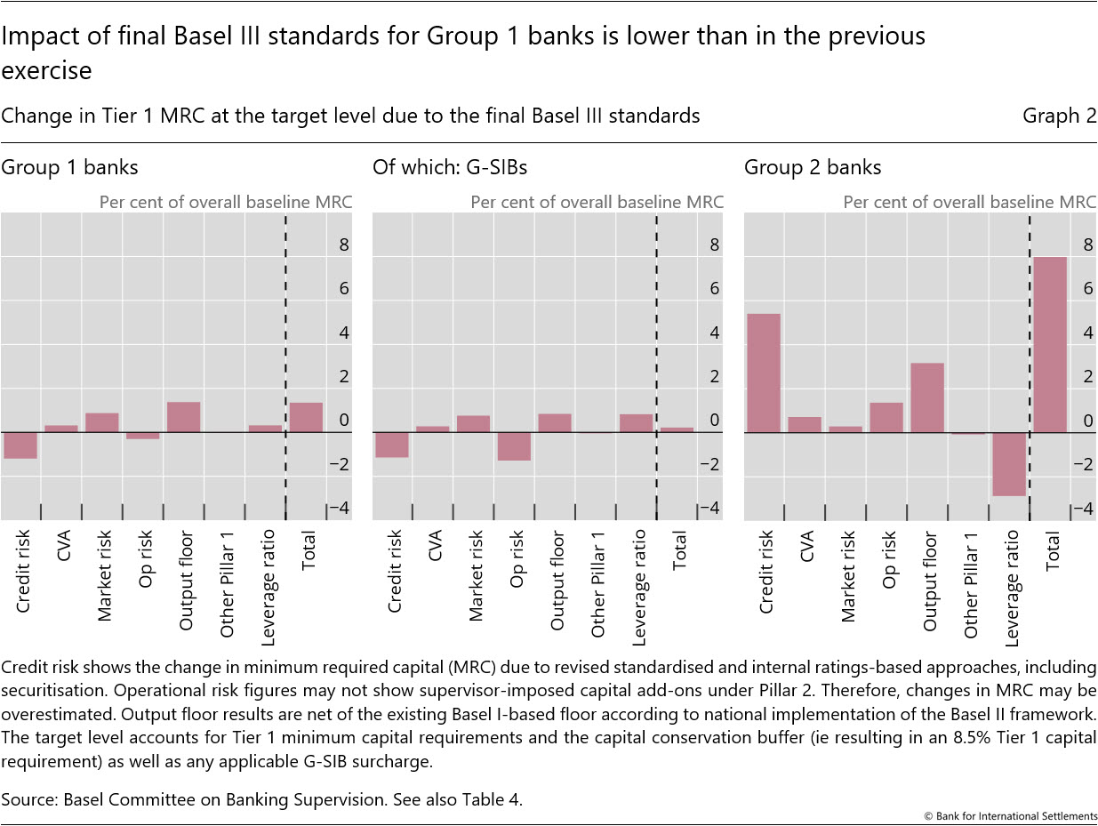 Impact of final Basel&nbsp;III standards for Group&nbsp;1 banks is lower than in the previous exercise