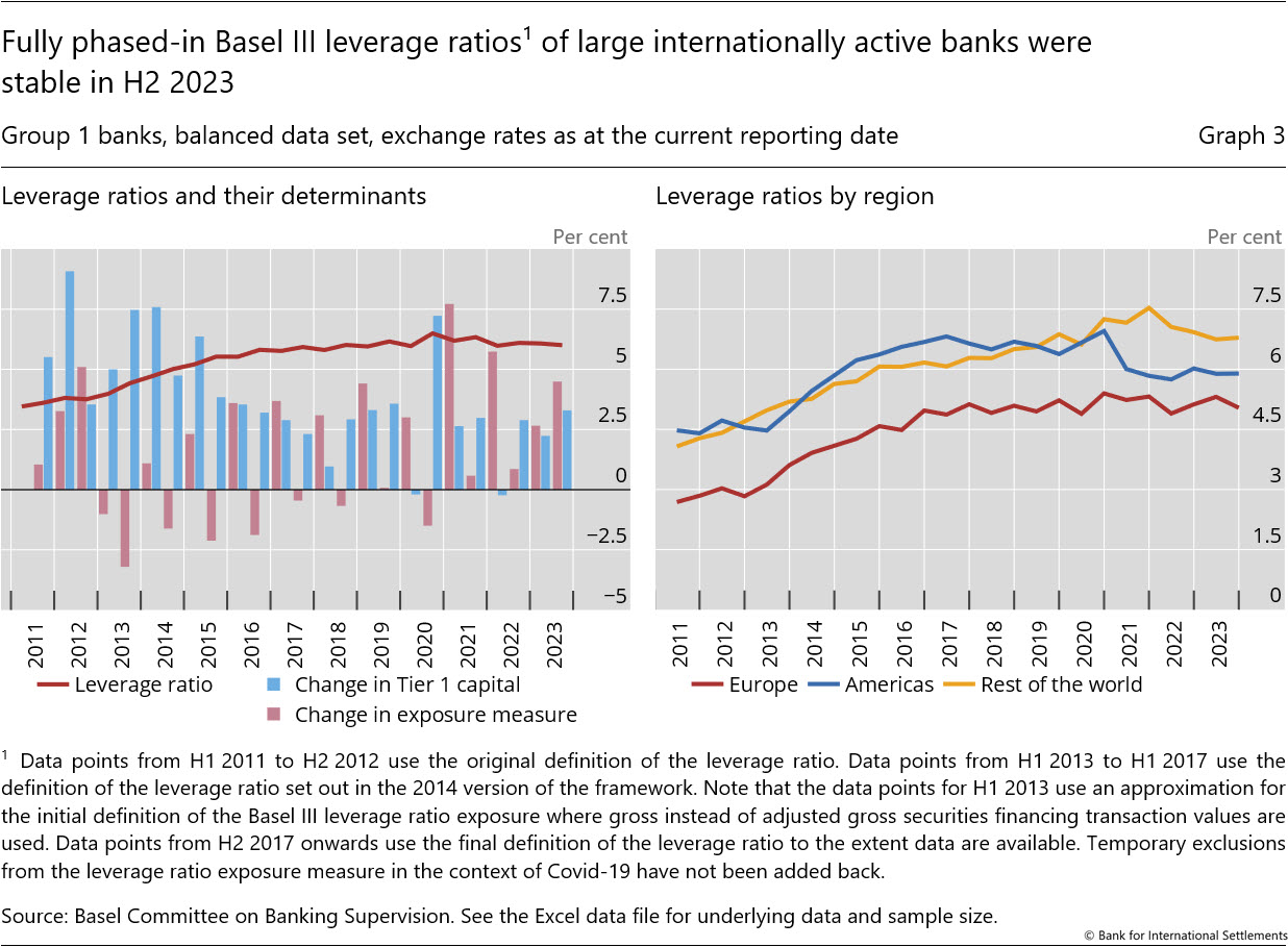 Fully phased-in Basel III leverage ratios1 of large internationally active banks were stable in H2&nbsp;2023