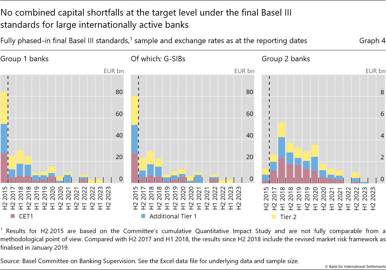 No combined capital shortfalls at the target level under the final Basel&nbsp;III standards for large internationally active banks