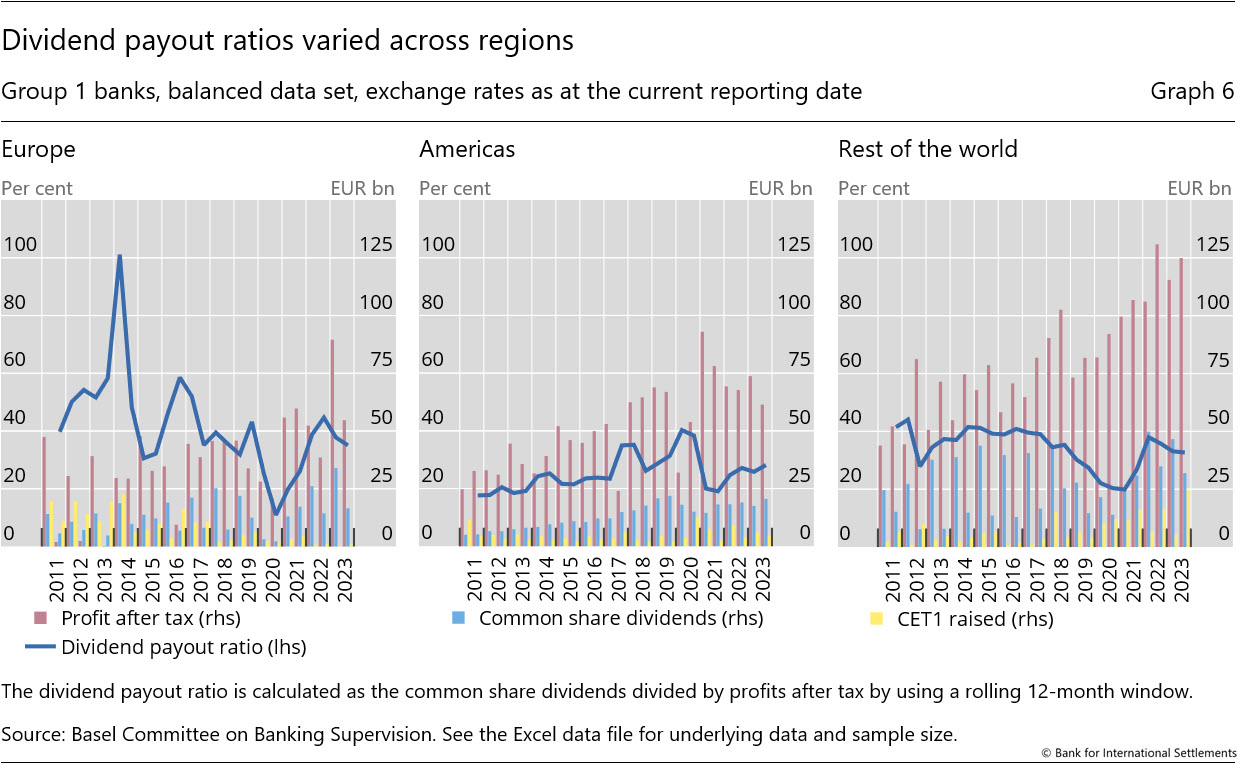 Dividend payout ratios varied across regions