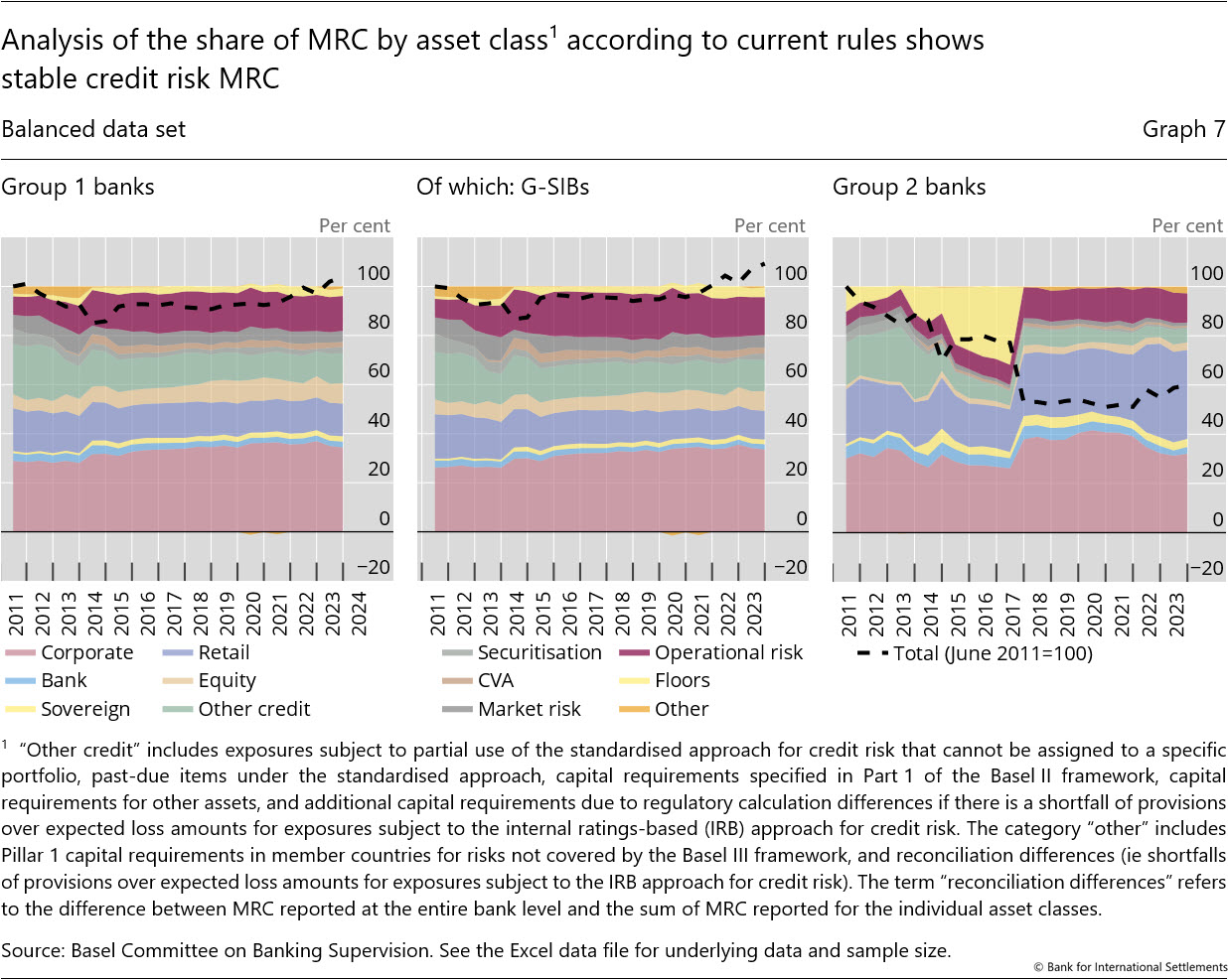 Analysis of the share of MRC by asset class1 according to current rules shows stable credit risk MRC