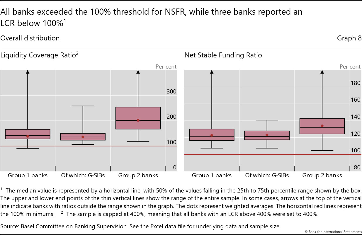 All banks exceeded the 100% threshold for NSFR, while three banks reported an LCR below 100%