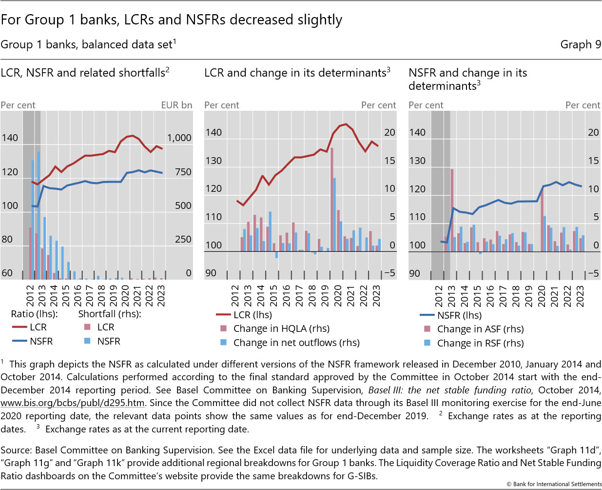 For Group&nbsp;1 banks, LCRs and NSFRs decreased slightly