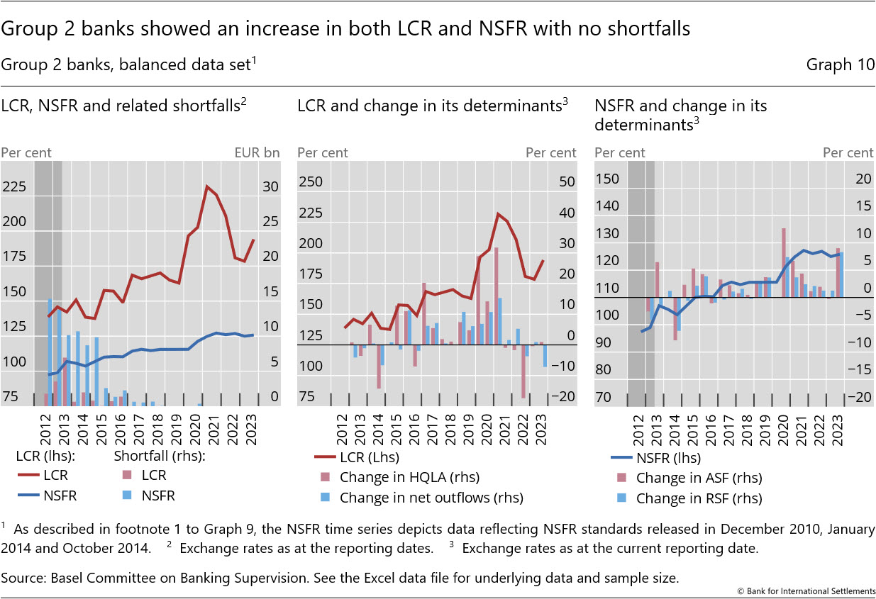 Group 2 banks showed an increase in both LCR and NSFR with no shortfalls