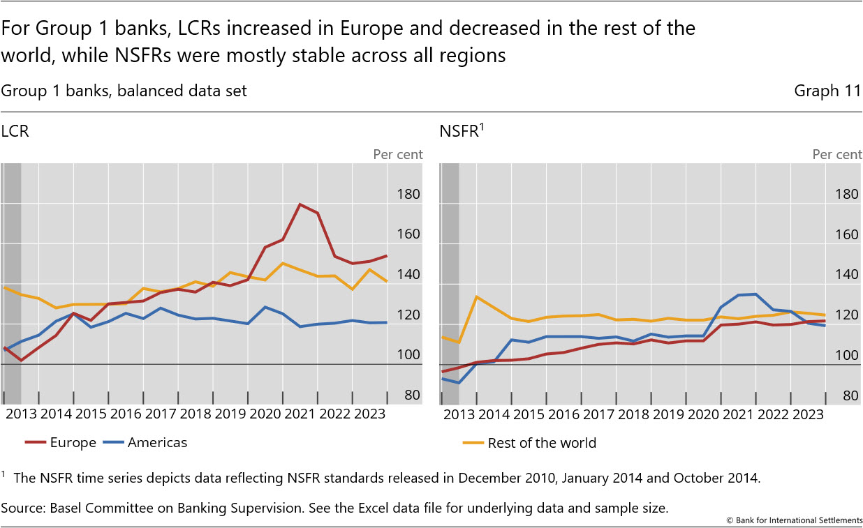 For Group&nbsp;1 banks, LCRs increased in Europe and decreased in the rest of the world, while NSFRs were mostly stable across all regions