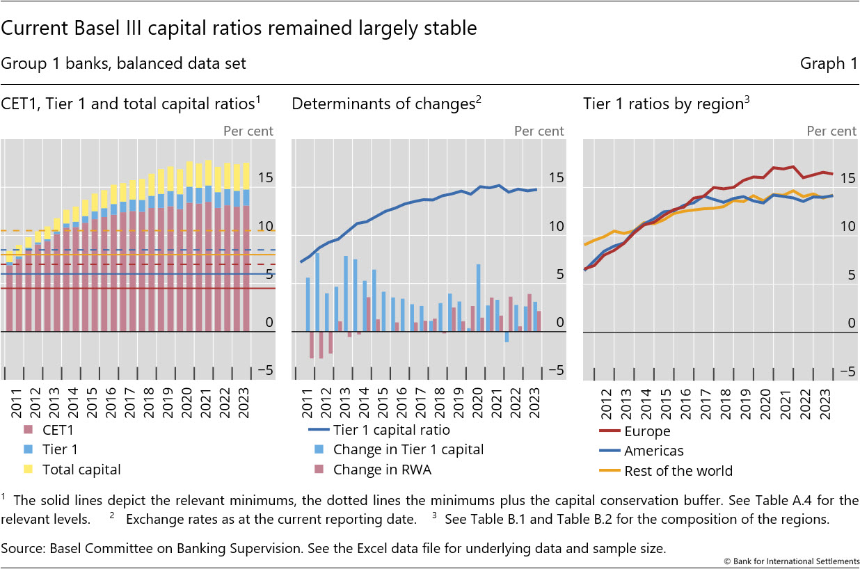 Current Basel&nbsp;III capital ratios remained largely stable