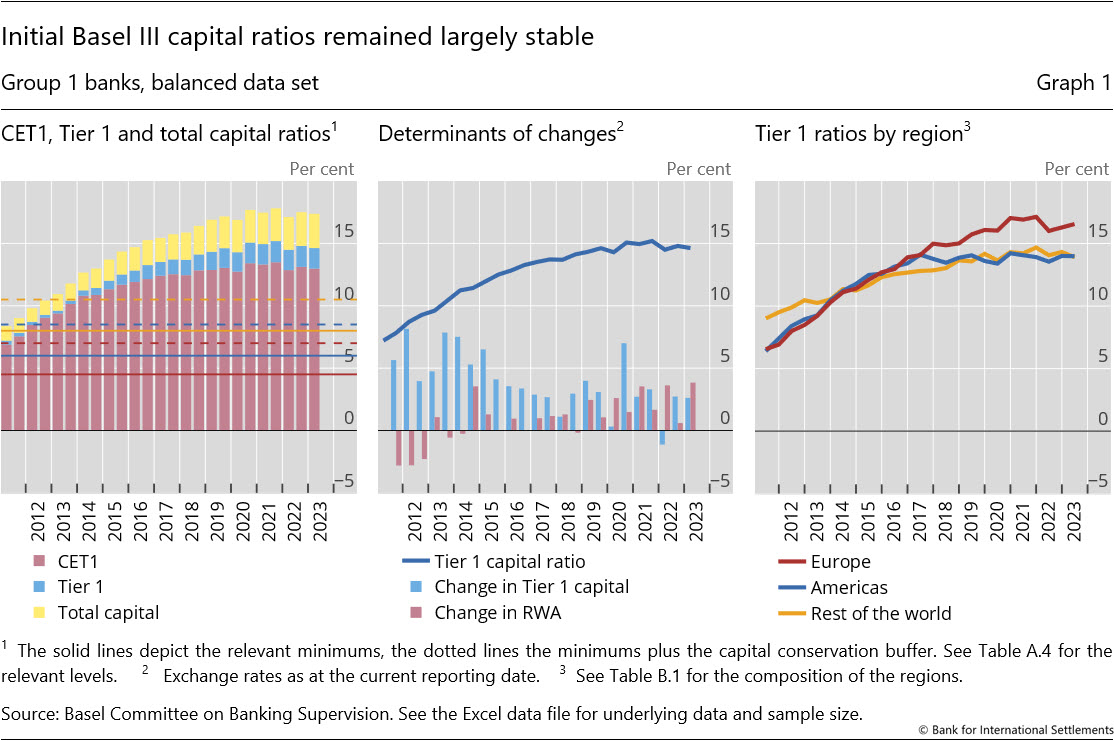 Initial Basel&nbsp;III capital ratios remained largely stable
