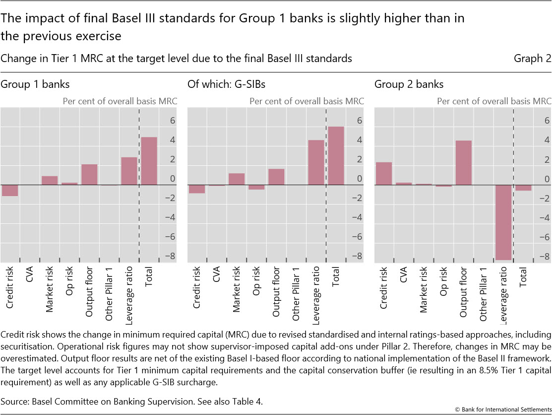 The impact of final Basel&nbsp;III standards for Group&nbsp;1 banks is slightly higher than in the previous exercise