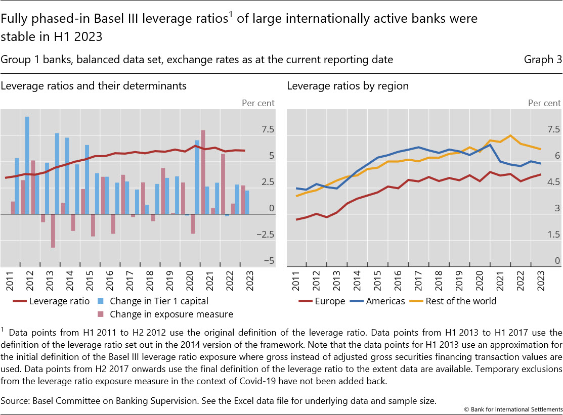 Fully phased-in Basel III leverage ratios1 of large internationally active banks were stable in H1&nbsp;2023