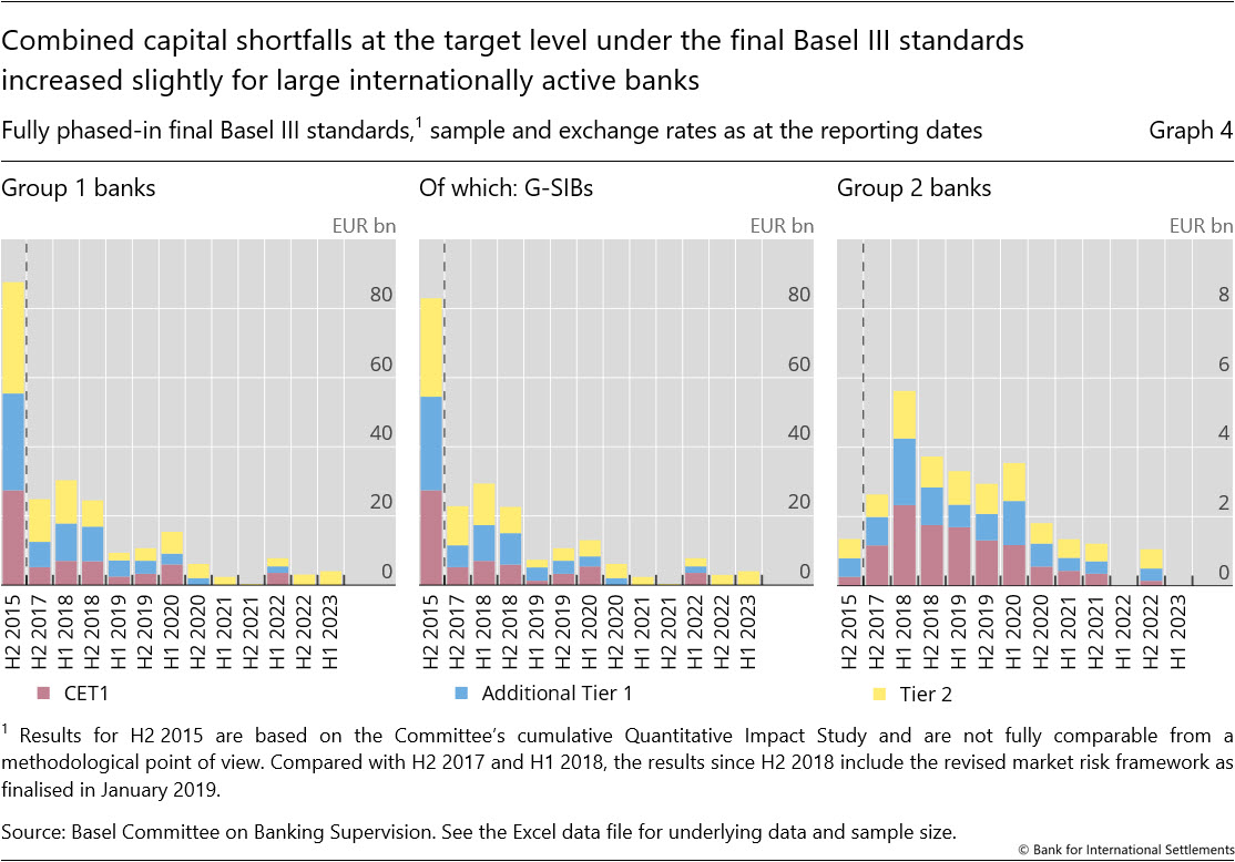 Combined capital shortfalls at the target level under the final Basel&nbsp;III standards increased slightly for large internationally active banks