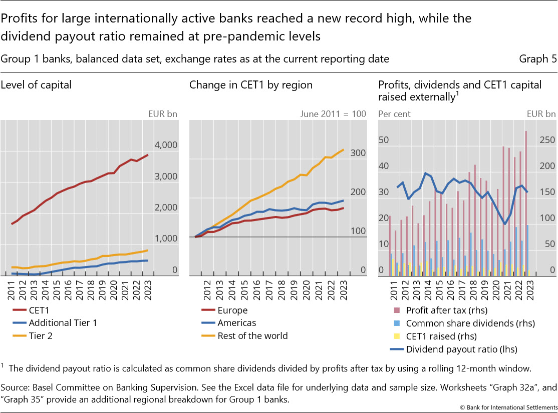 Profits for large internationally active banks reached a new record high, while the dividend payout ratio remained at pre-pandemic levels