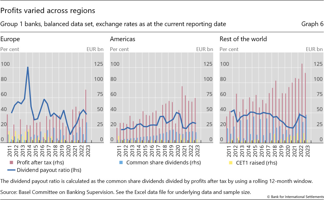 Profits varied across regions