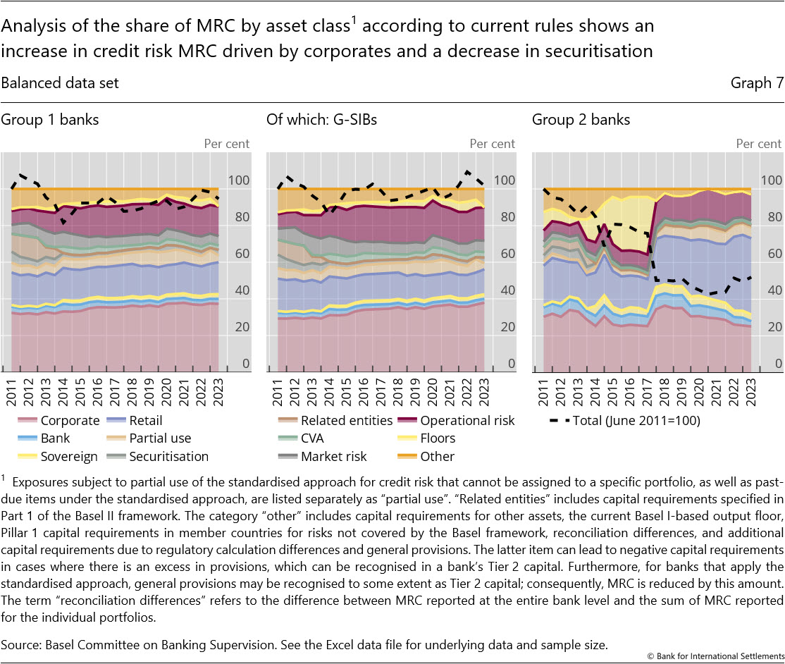 Analysis of the share of MRC by asset class1 according to current rules shows an increase in credit risk MRC driven by corporates and a decrease in securitisation