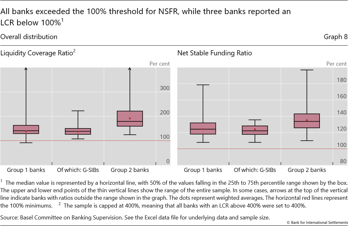 All banks exceeded the 100% threshold for NSFR, while three banks reported an LCR below 100%