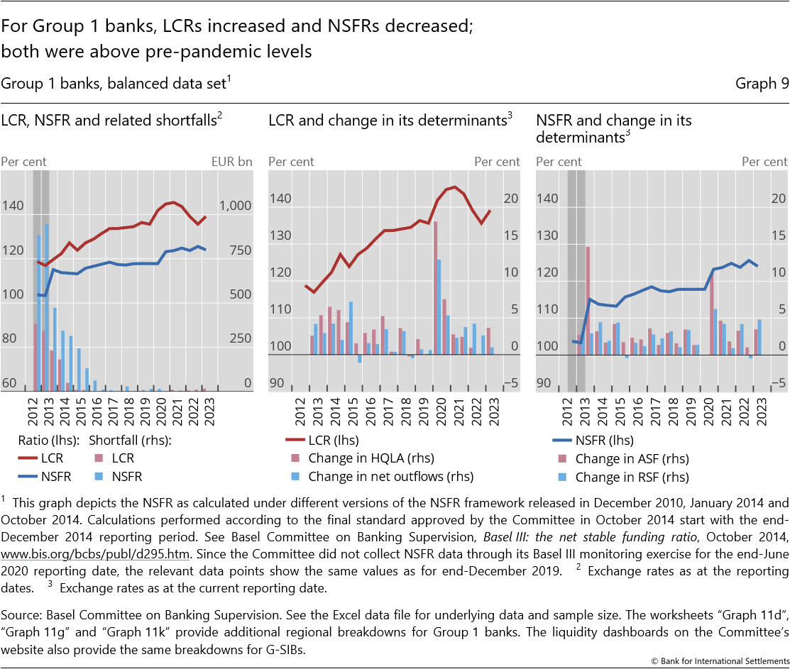 For Group&nbsp;1 banks, LCRs increased and NSFRs decreased; both were above pre-pandemic levels