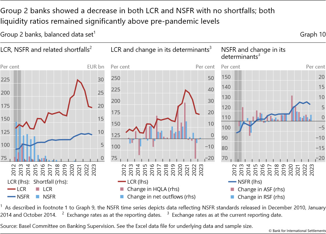 Group 2 banks showed a decrease in both LCR and NSFR with no shortfalls; both liquidity ratios remained significantly above pre-pandemic levels