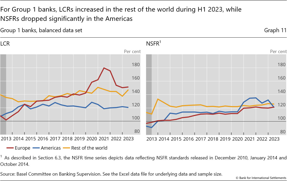 For Group&nbsp;1 banks, LCRs increased in the rest of the world during H1&nbsp;2023, while NSFRs dropped significantly in the Americas