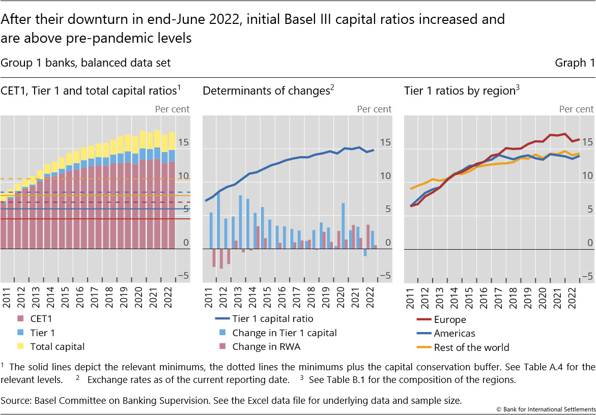 After their downturn at end-June 2022, initial Basel&nbsp;III capital ratios increase and rise above pre-pandemic levels