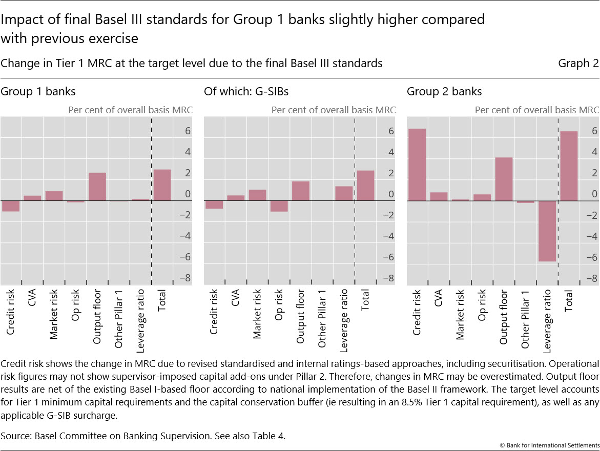 Impact of final Basel&nbsp;III standards for Group&nbsp;1 banks slightly higher compared with previous exercise