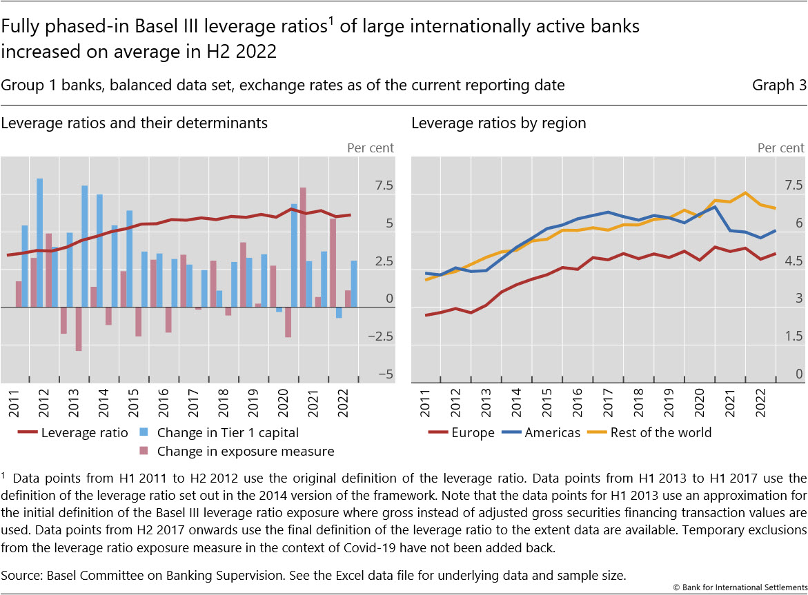 Fully phased-in Basel III leverage ratios1 of large internationally active banks increase on average in H2&nbsp;2022