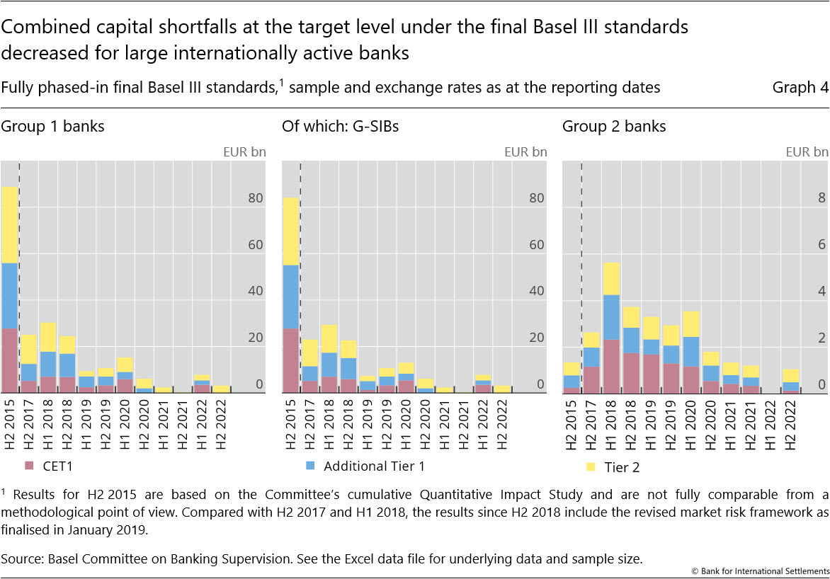 Combined capital shortfalls at the target level under the final Basel&nbsp;III standards decrease for large internationally active banks