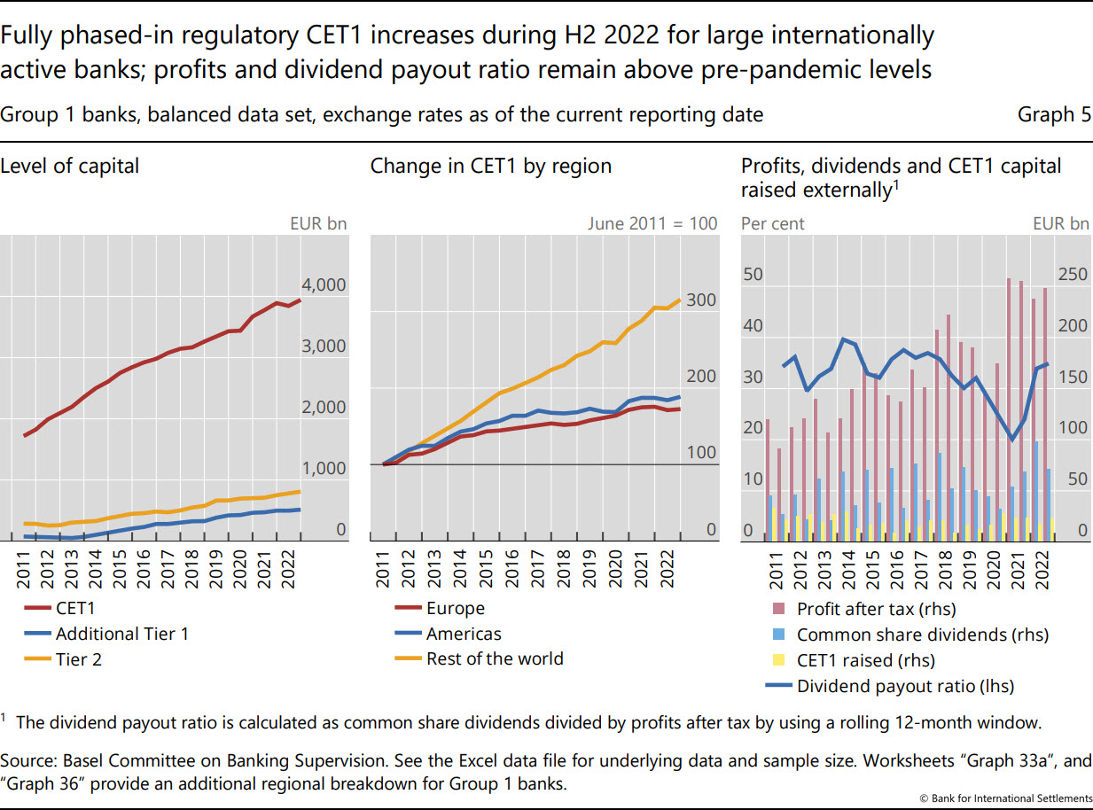 Fully phased-in regulatory CET1 increases during H2&nbsp;2022 for large internationally active banks; profits and dividend payout ratio remain above pre-pandemic levels