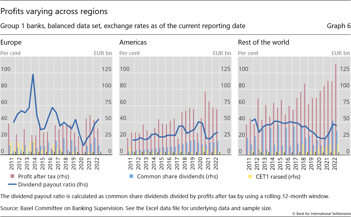 Profits varying across regions
